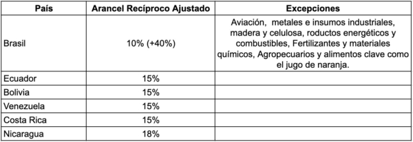 Tabla de nuevos aranceles impuestos por EE.UU. a varios países el 31 de julio, con el resumen de solo los países de Latinoamérica. (The Epoch Times)